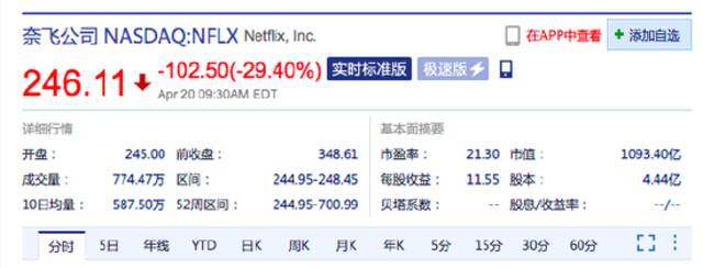 Netflix大跌超29% 公司财报显示一季度流媒体付费用户数减少20万