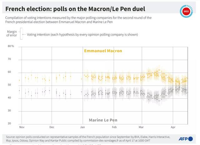 法国总统选举第二轮投票前的民调数