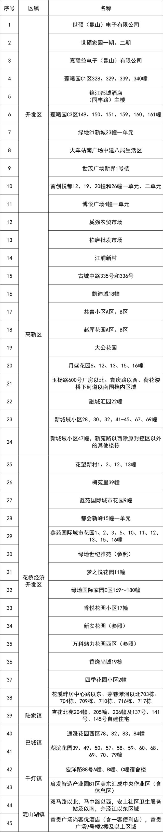 江苏昆山多区域划定为风险防范区，未来7日强化社会面管控