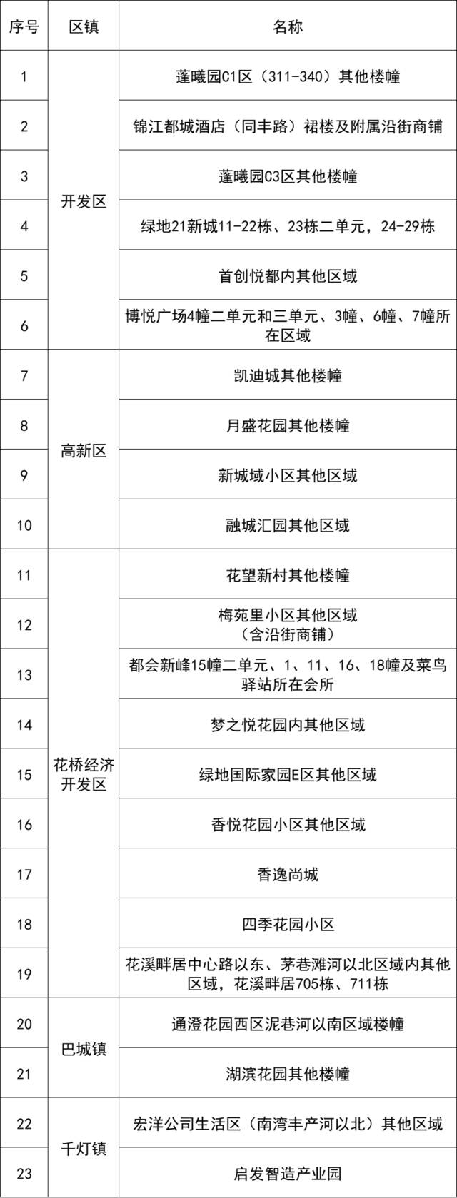 江苏昆山多区域划定为风险防范区，未来7日强化社会面管控