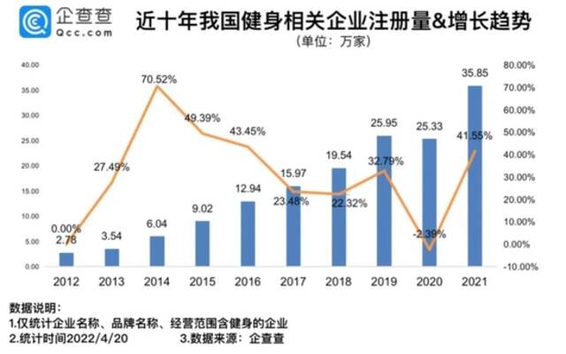 7天涨粉1000万！刘畊宏靠健身直播走红，健身商业逻辑正在重塑