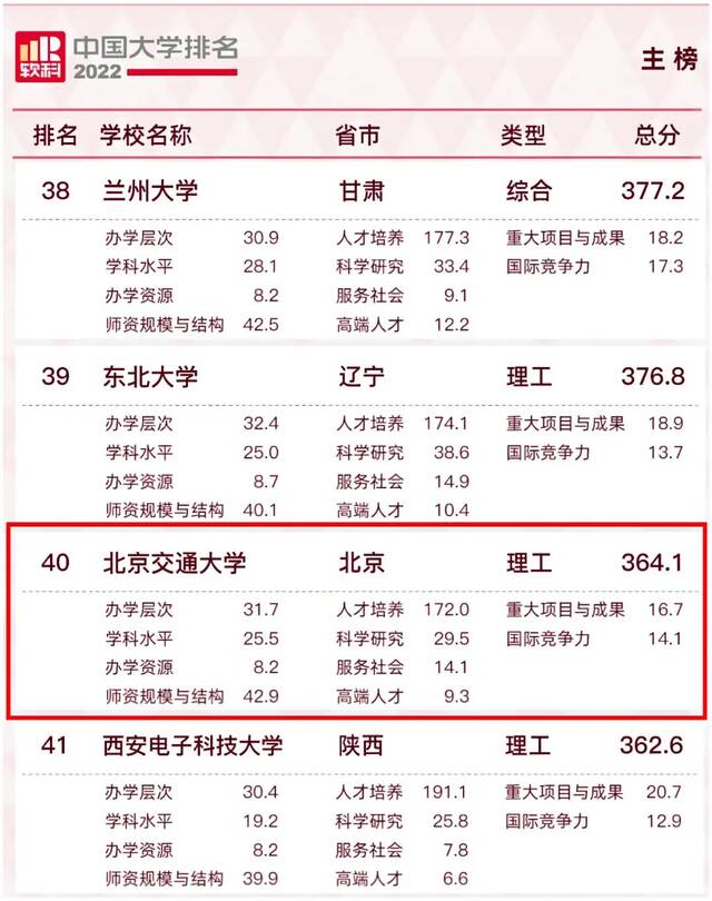 中国大学排行榜发布！