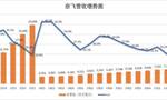 高增长时期一去不返 奈飞“王位”难保