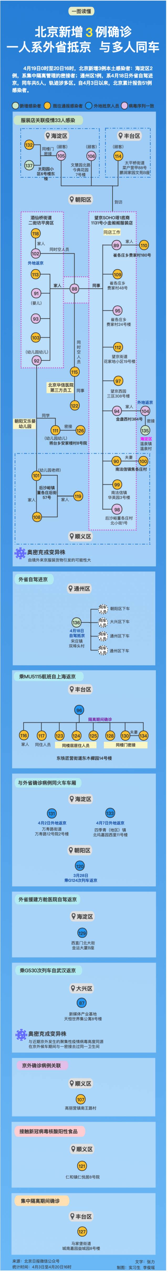 一外省抵京人员确诊，同县来京18人居家隔离！“五一”假期必须注意