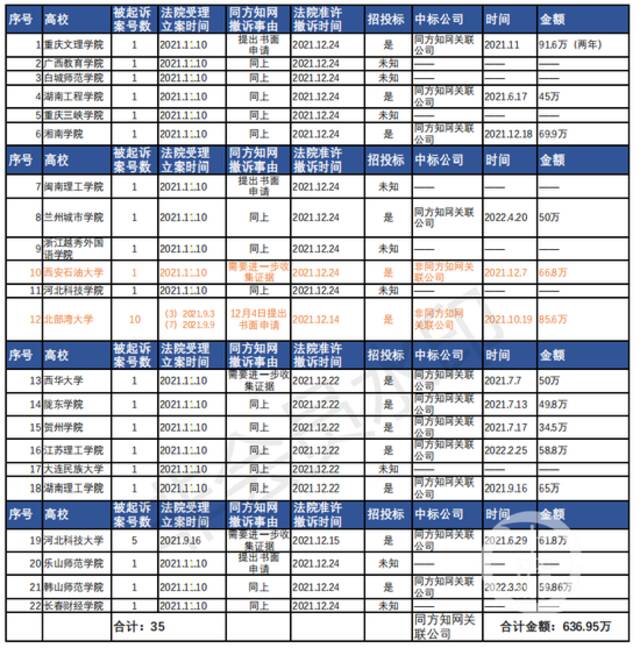 同方知网起诉全国22家高校与中标情况一览（数据来源：裁判文书网和高校属地政府采购网平台）