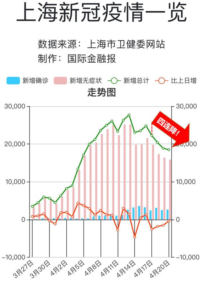 四连降！一图概览上海疫情数据