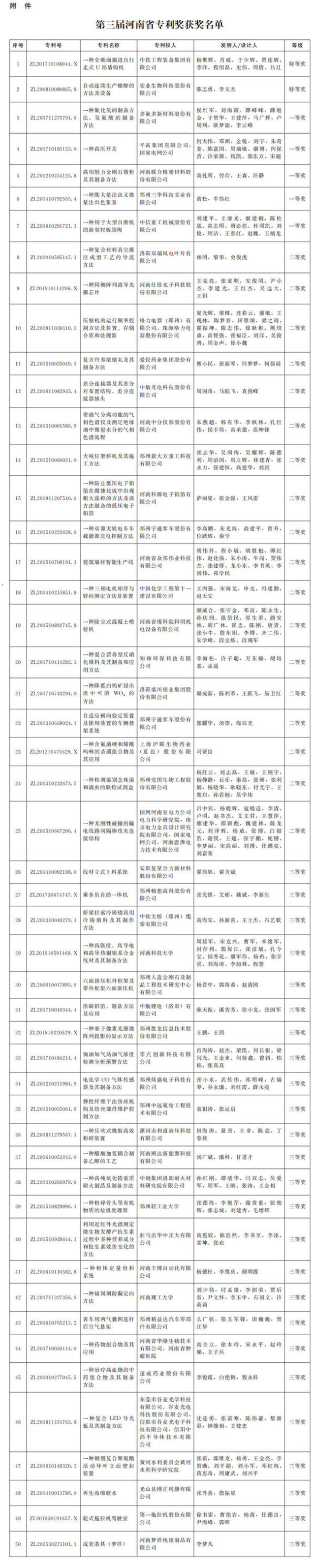 50项专利获奖！第三届河南省专利奖获奖名单公布