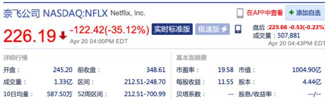 一季度付费会员减少20万 Netflix股价大跌超35%