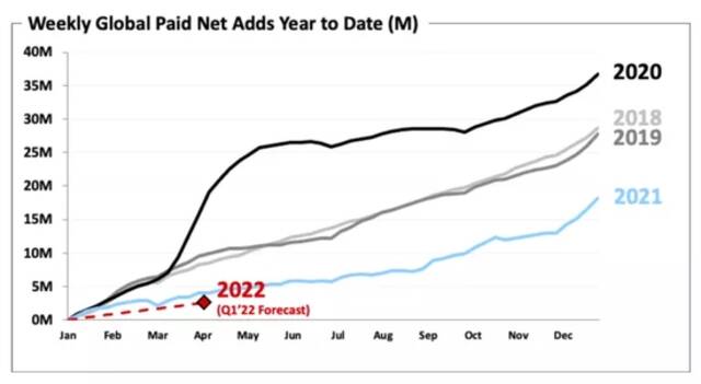 Netflix订户逐年增加数