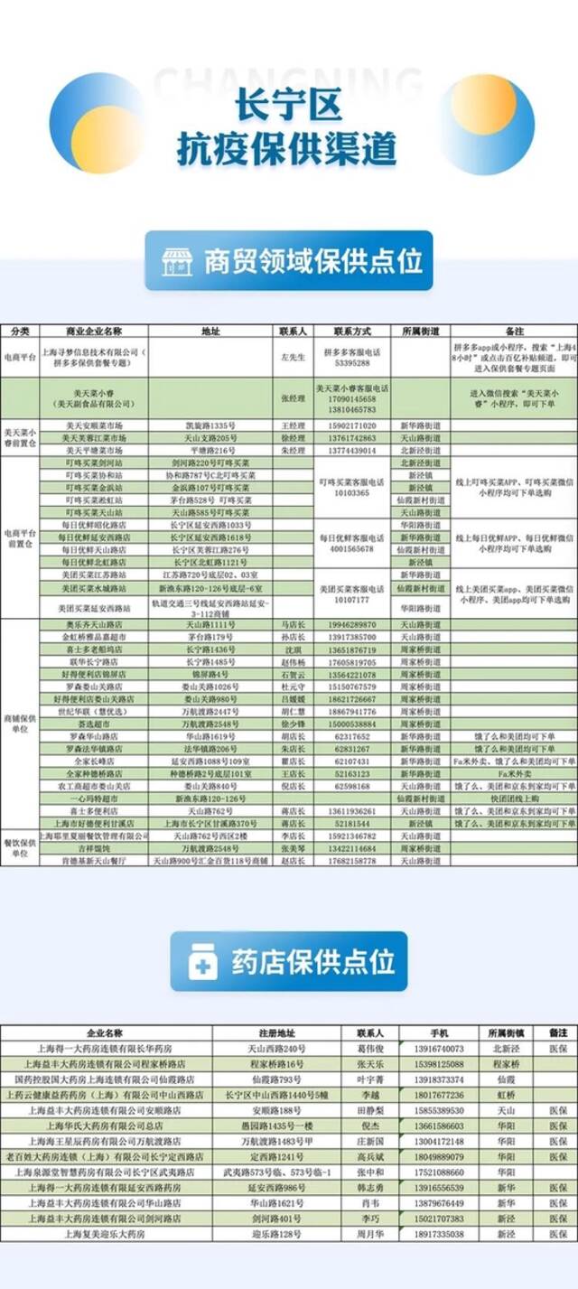 上海本轮疫情社会捐赠收入达5.78亿元！16区医疗保供信息汇总