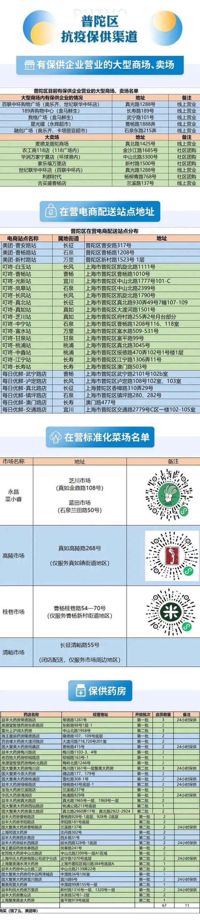 上海本轮疫情社会捐赠收入达5.78亿元！16区医疗保供信息汇总