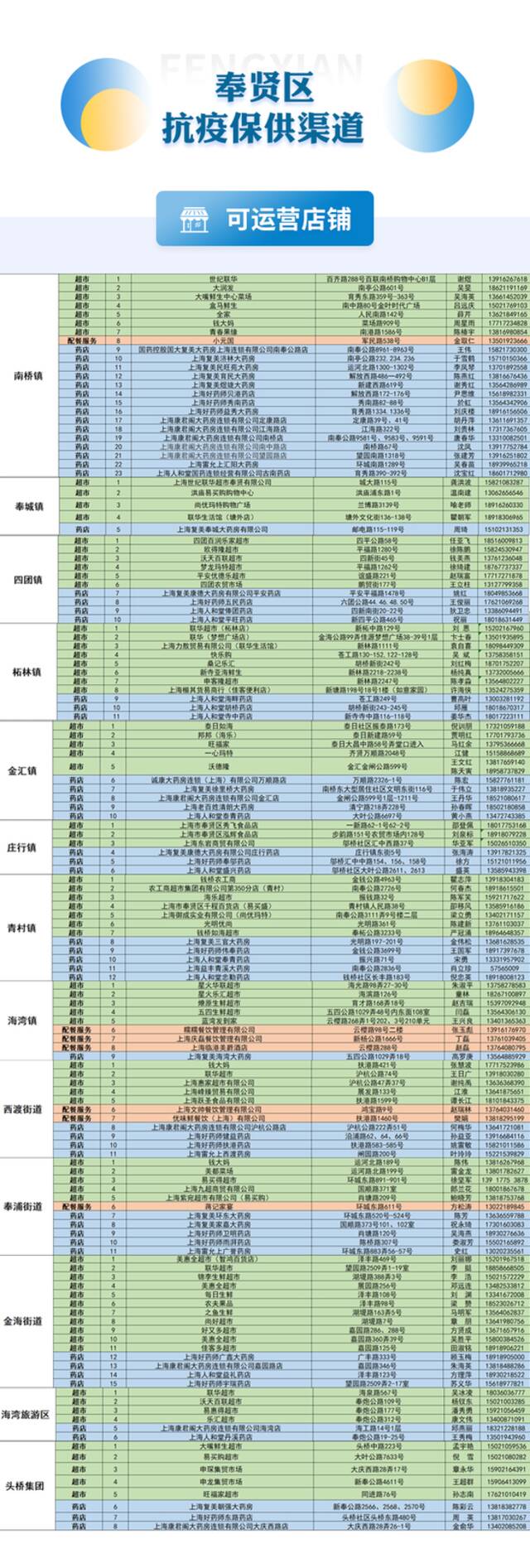 上海本轮疫情社会捐赠收入达5.78亿元！16区医疗保供信息汇总