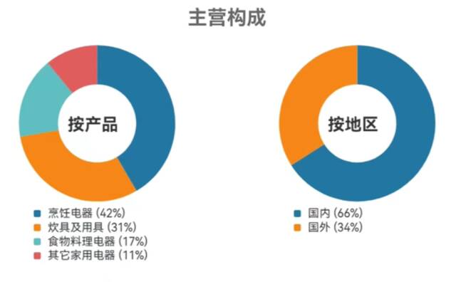 苏泊尔促销费大增30% 研发费增幅不足2%如何敢称“系统化创新”？