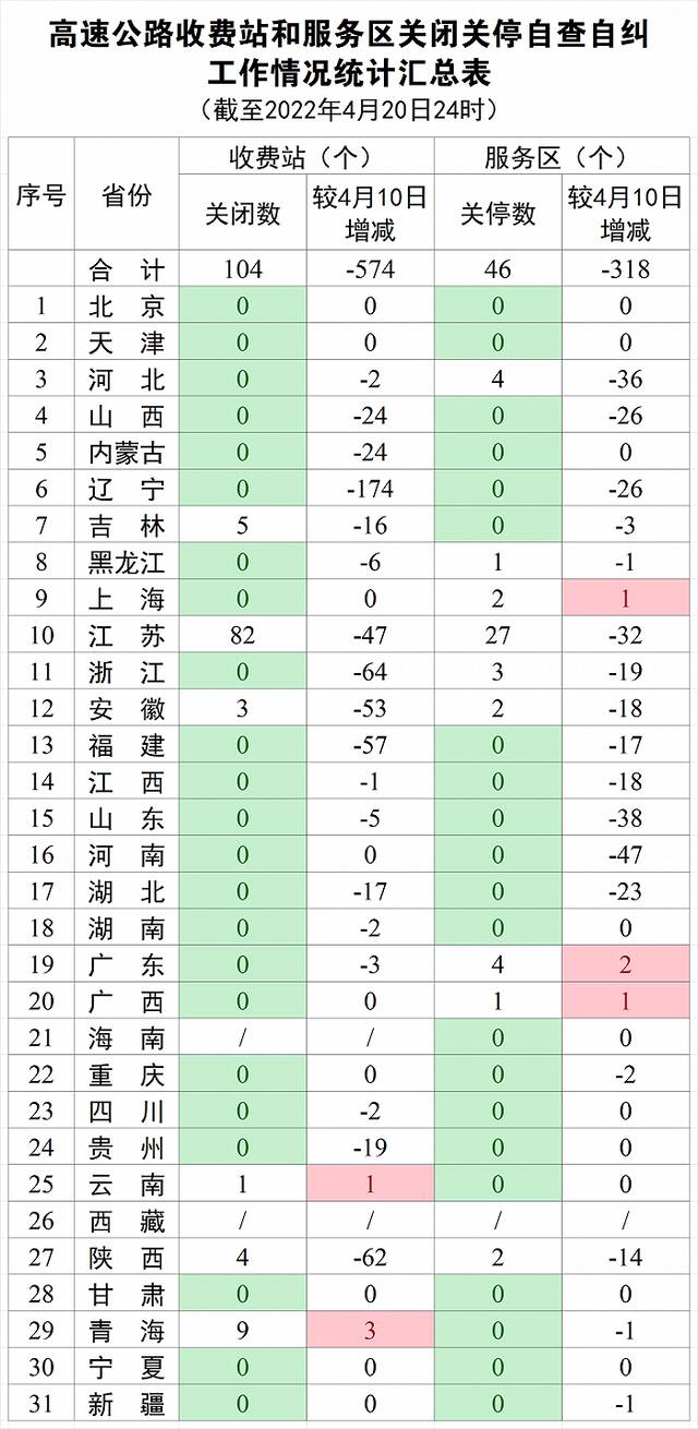 交通运输部：18个省份已无关闭关停的高速公路收费站和服务区