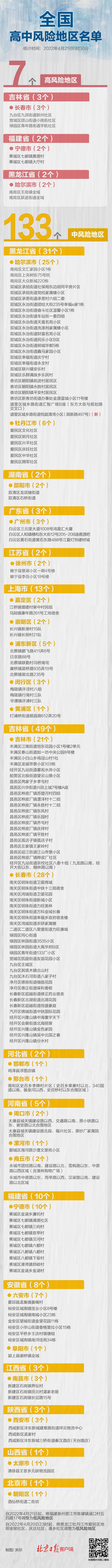 午夜更新！全国现有高中风险区7+133个，名单来了