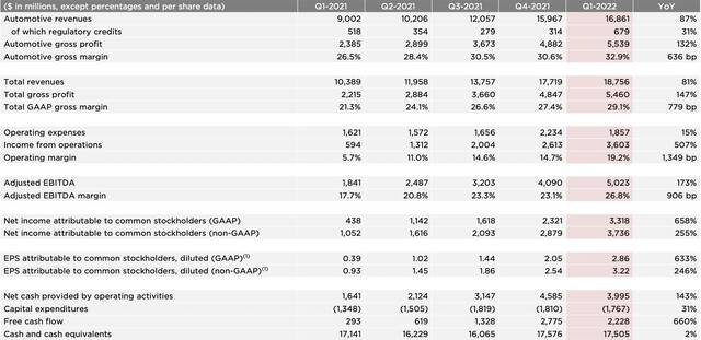 特斯拉第一季度财务数据，来源：特斯拉财报