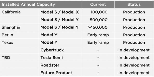 特斯拉各工厂产能，来源：特斯拉财报