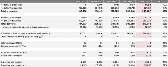 特斯拉第一季度产量，来源：特斯拉财报