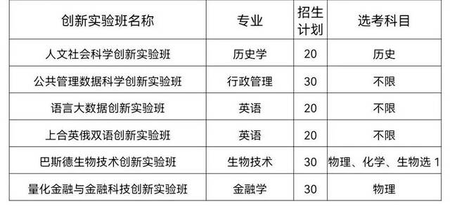 青岛大学2022年本科综合评价招生章程发布！