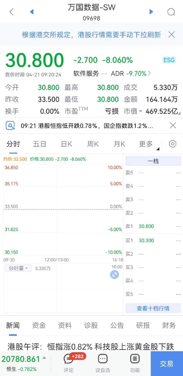 万国数据开跌8%，映客跌6.6%，小鹏汽车跌5.78%