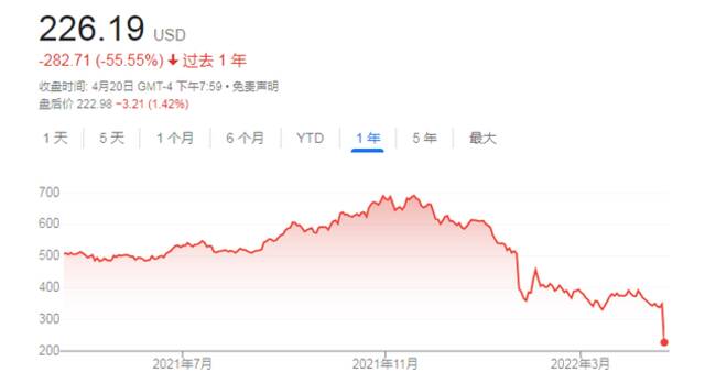 奈飞股价周三暴跌35%