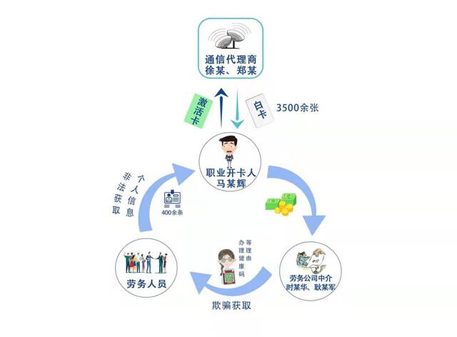 有“内鬼”！盗用公民信息激活手机“白卡”行骗68起