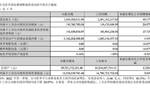 科大讯飞：一季度净利润1.11亿元 同比下降20.57%