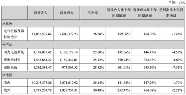 “宁王”去年赚近160亿，第一大客户特斯拉采购额超130亿