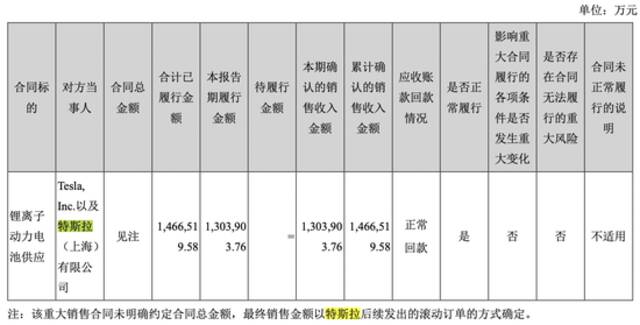 “宁王”去年赚近160亿，第一大客户特斯拉采购额超130亿