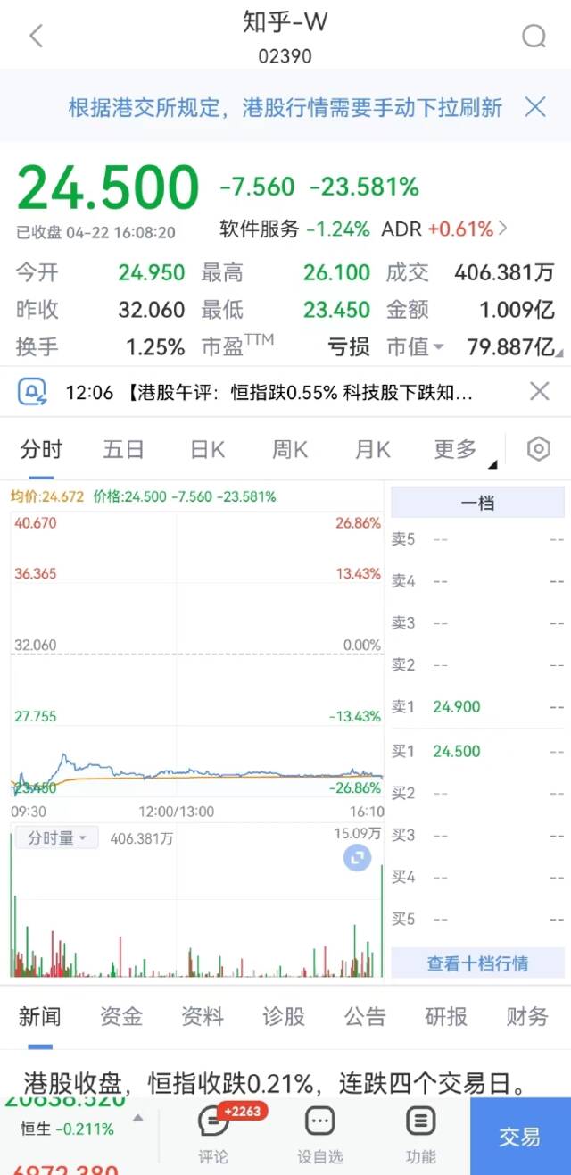 知乎赴港IPO首日收跌超23% 市值跌破80亿港元