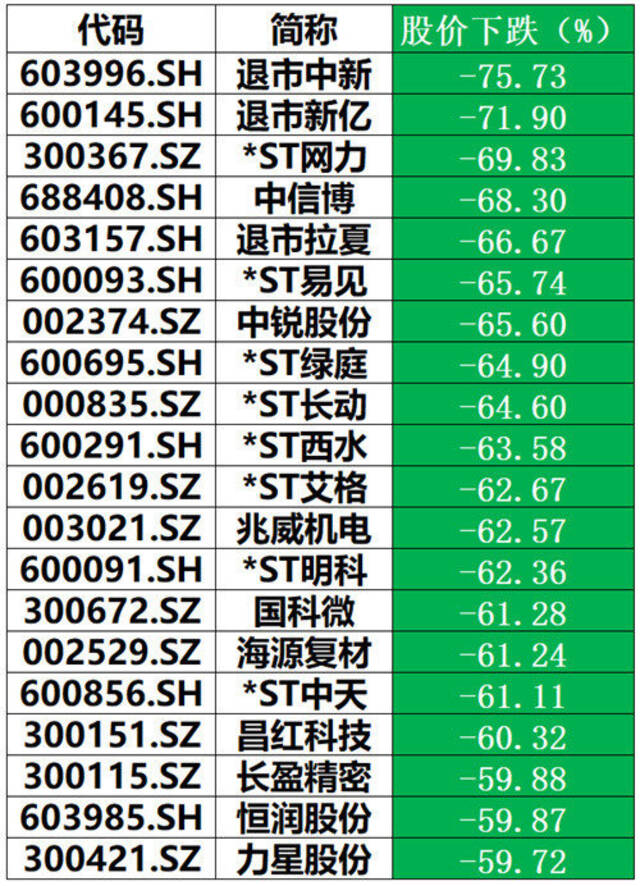 2751只股票价格重回两年前，数百只跌破净资产，平均每户股民蒸发9万