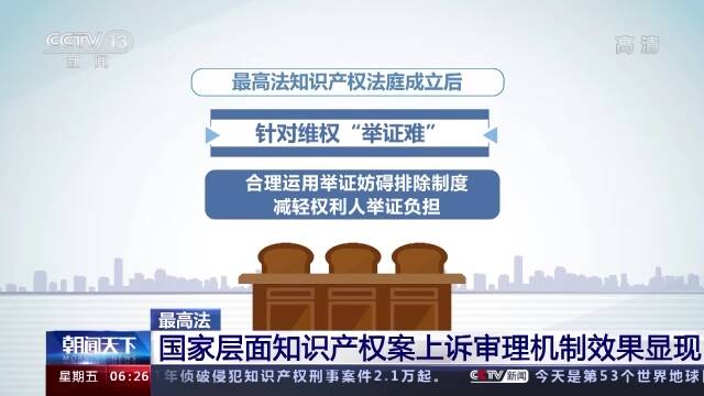 最高法：国家层面知识产权案上诉审理机制效果显现