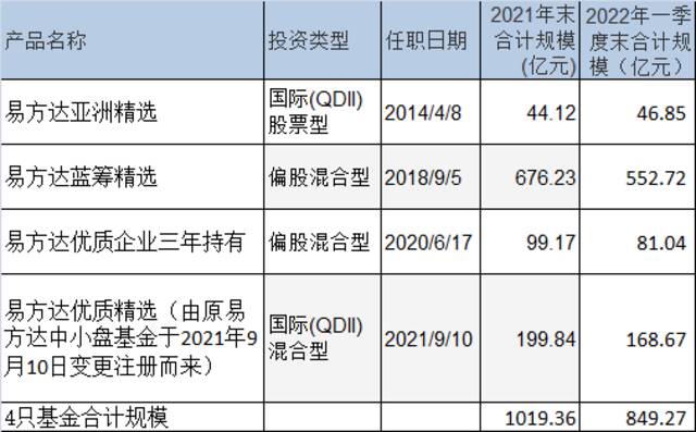 张坤一季报：规模缩水至849亿，加仓美团、泡泡玛特