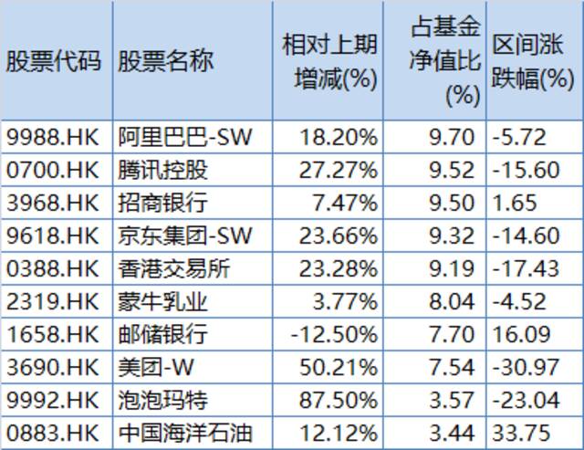 易方达亚洲精选一季报前十大重仓股