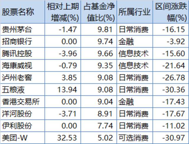 易方达蓝筹精选一季报前十大重仓股