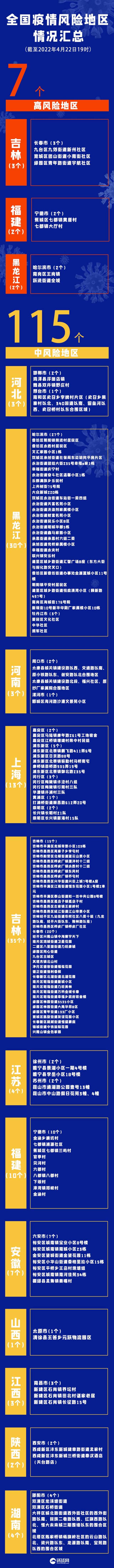 疫情晚报｜昨日共22省市区现病例，全国高中风险区“7+115”