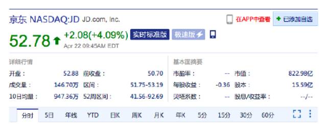 京东美股涨超4%，公司董事会正考虑宣布和支付现金特别股息