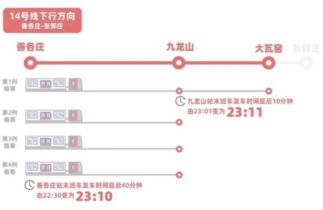 今起，北京地铁14号线每周五六末班车延长运营