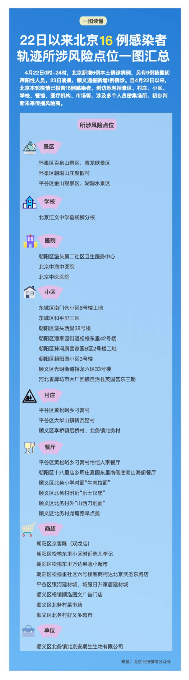 北京顺义新增1例确诊系装修人员！22日以来16例感染者所涉风险点位