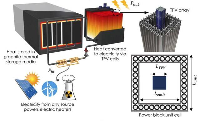 新型热光伏电池发电效率可达40%，未来零碳电网有望实现