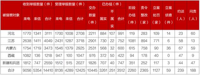 第二轮第六批中央生态环境保护督察完成下沉工作任务