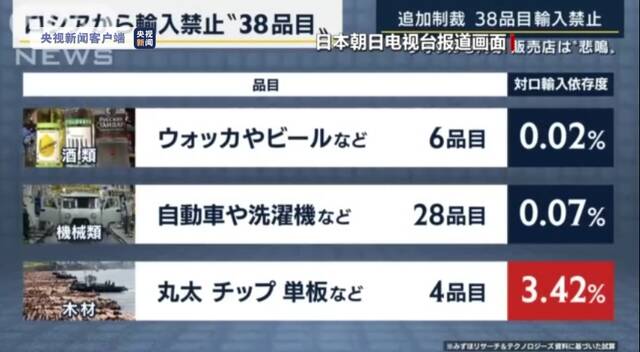 日本禁止进口38种俄罗斯商品 日本民众：这到底是在制裁谁？