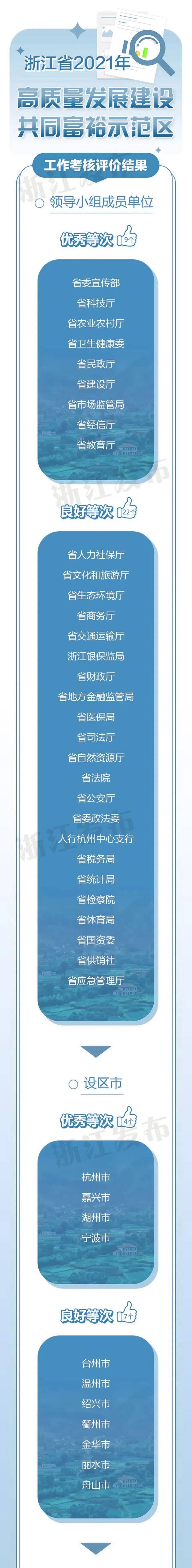 9家单位、4个设区市、27个县（市、区）优秀！浙江这项年度考核结果公布