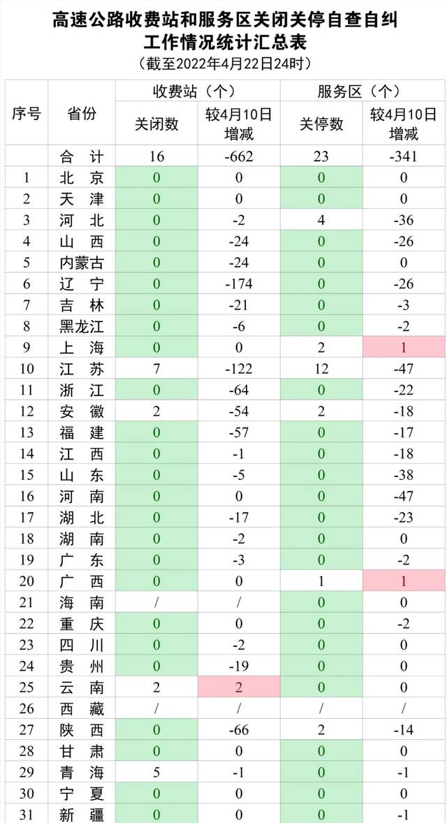 交通运输部：浙江福建等22个省份已无关闭关停的高速公路收费站和服务区