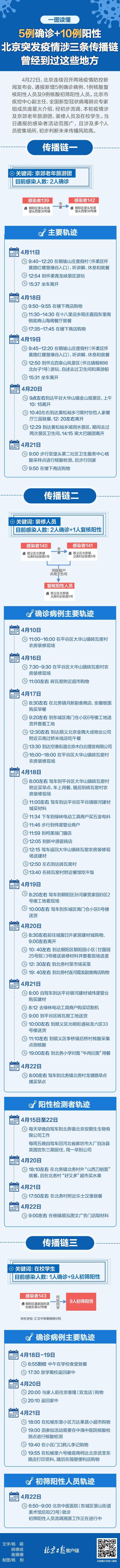 北京昨日通报15例阳性涉三条传播链，轨迹一图汇总