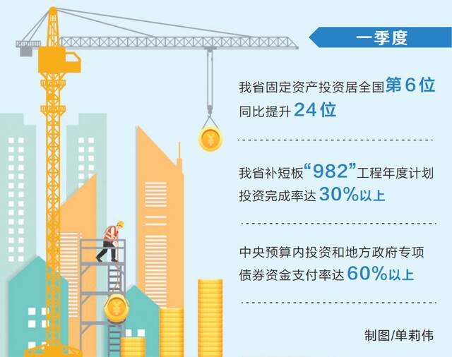 一季度同比增长15%高出全国5.7个百分点 固定资产投资成“三驾马车”中最强动力