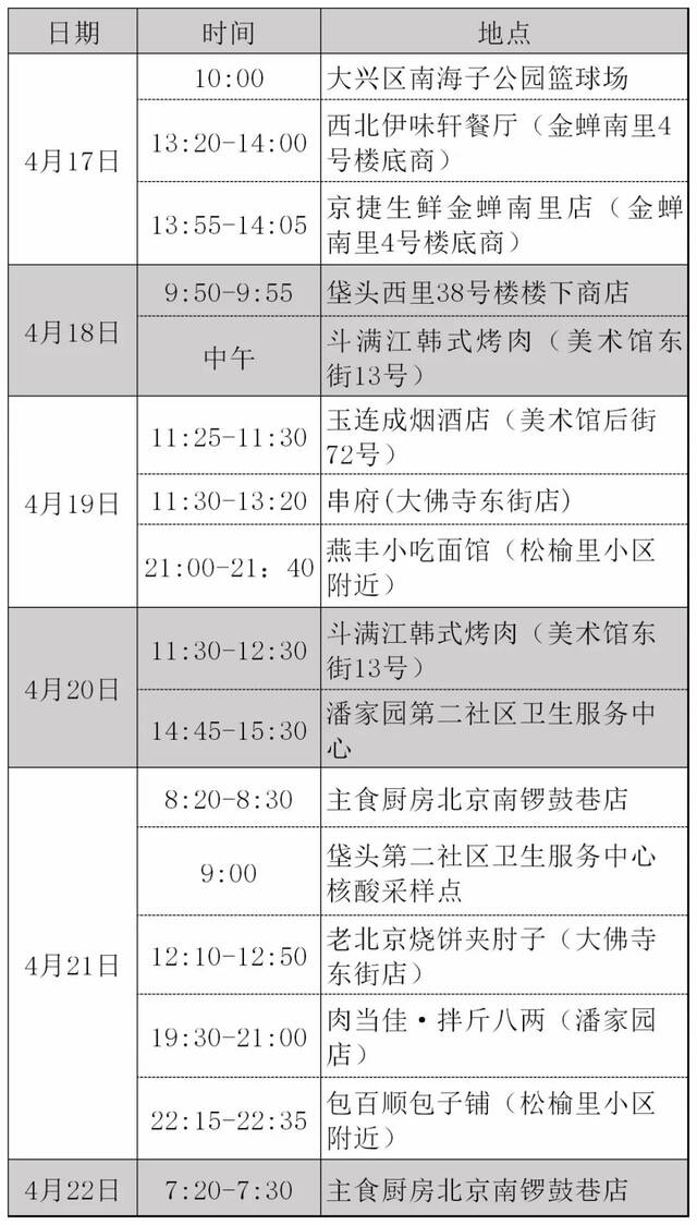 北京朝阳：近期到过这些地方，请立即报告！