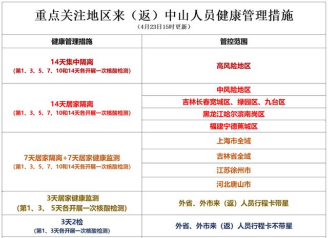 广东中山市疾控中心: 所有外市来(返)中山人员请及时报备！