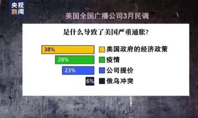 拜登“甩锅”普京：俄乌冲突导致美国面临40年来最严重通胀！美国媒体、民众却表示…