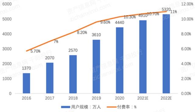 图源：搜狐网《2022年互联网直播行业研究报告》。